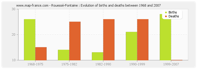 Rouessé-Fontaine : Evolution of births and deaths between 1968 and 2007