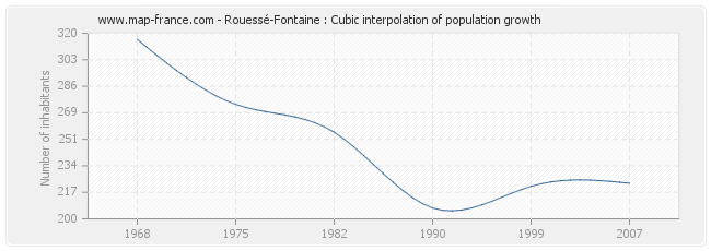 Rouessé-Fontaine : Cubic interpolation of population growth