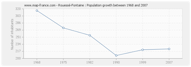 Population Rouessé-Fontaine