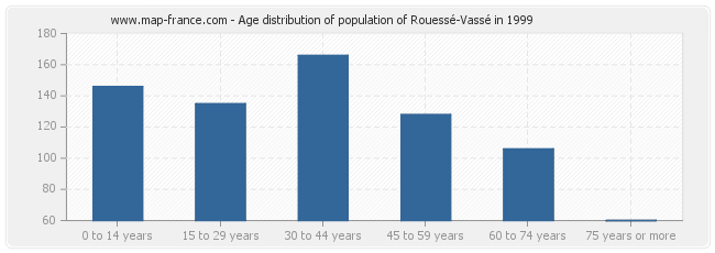Age distribution of population of Rouessé-Vassé in 1999