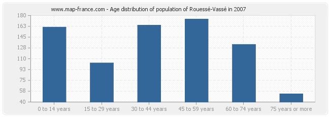 Age distribution of population of Rouessé-Vassé in 2007
