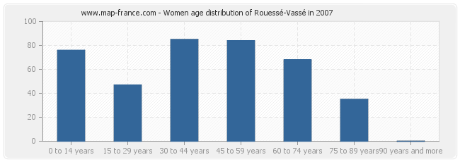 Women age distribution of Rouessé-Vassé in 2007