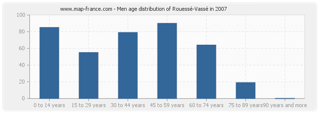 Men age distribution of Rouessé-Vassé in 2007