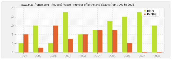 Rouessé-Vassé : Number of births and deaths from 1999 to 2008