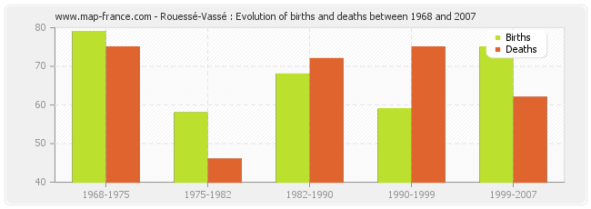 Rouessé-Vassé : Evolution of births and deaths between 1968 and 2007