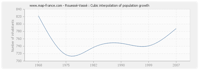 Rouessé-Vassé : Cubic interpolation of population growth