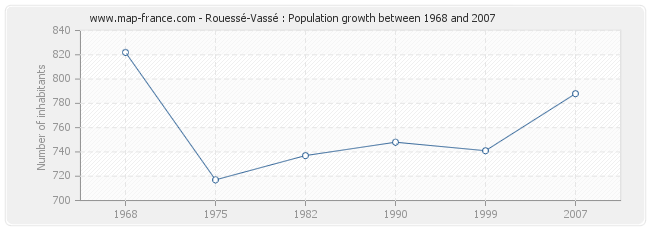 Population Rouessé-Vassé