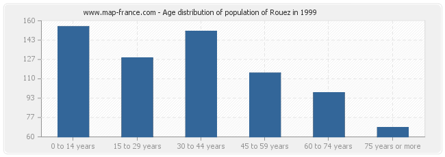 Age distribution of population of Rouez in 1999