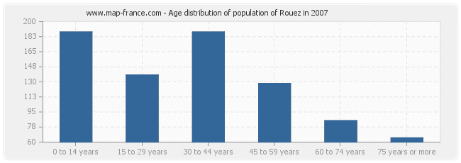 Age distribution of population of Rouez in 2007