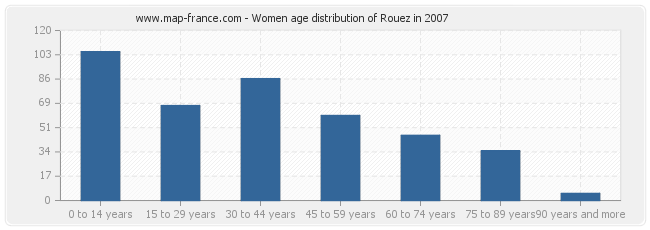 Women age distribution of Rouez in 2007