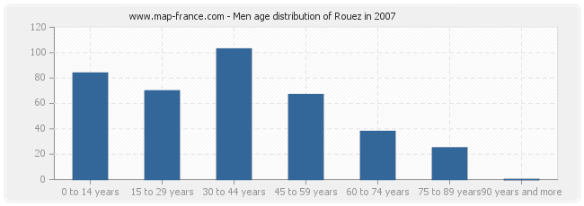 Men age distribution of Rouez in 2007