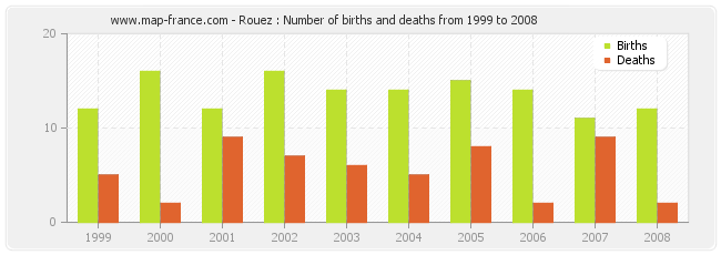 Rouez : Number of births and deaths from 1999 to 2008