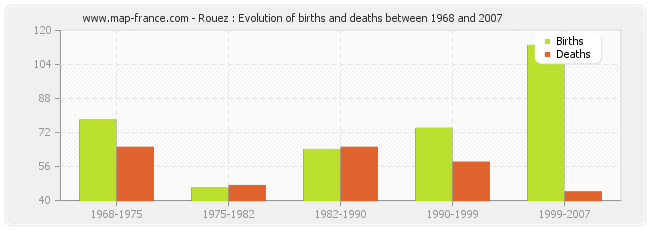 Rouez : Evolution of births and deaths between 1968 and 2007