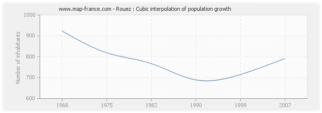 Rouez : Cubic interpolation of population growth
