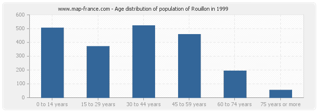 Age distribution of population of Rouillon in 1999