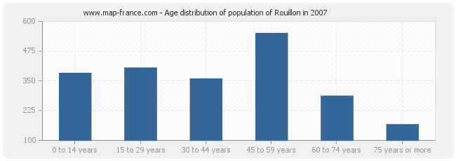 Age distribution of population of Rouillon in 2007