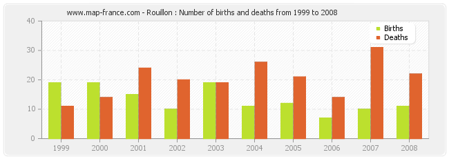Rouillon : Number of births and deaths from 1999 to 2008