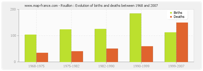 Rouillon : Evolution of births and deaths between 1968 and 2007