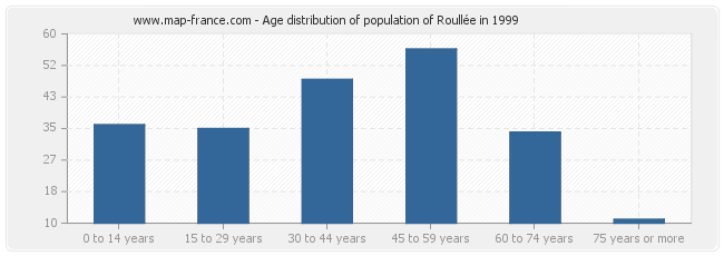 Age distribution of population of Roullée in 1999