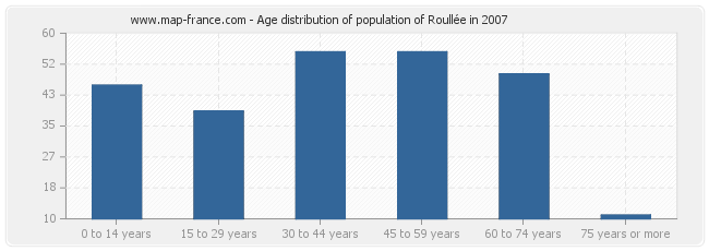 Age distribution of population of Roullée in 2007