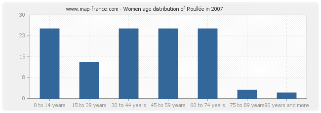 Women age distribution of Roullée in 2007