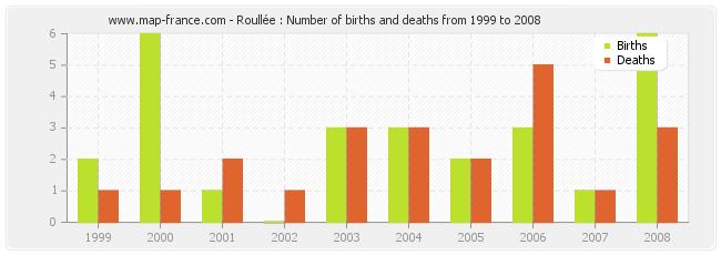 Roullée : Number of births and deaths from 1999 to 2008