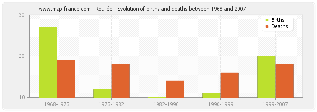 Roullée : Evolution of births and deaths between 1968 and 2007