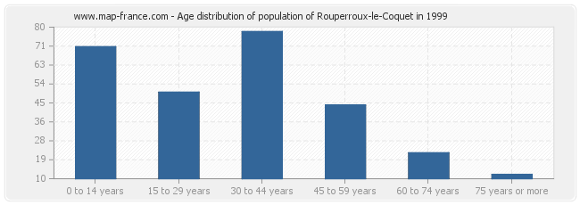 Age distribution of population of Rouperroux-le-Coquet in 1999