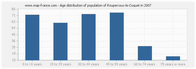Age distribution of population of Rouperroux-le-Coquet in 2007