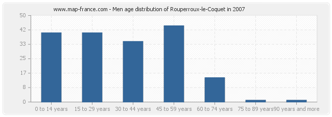Men age distribution of Rouperroux-le-Coquet in 2007