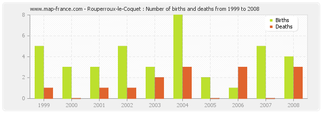 Rouperroux-le-Coquet : Number of births and deaths from 1999 to 2008