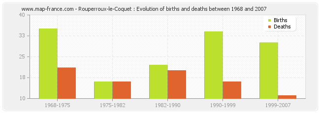 Rouperroux-le-Coquet : Evolution of births and deaths between 1968 and 2007