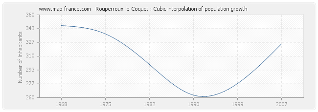 Rouperroux-le-Coquet : Cubic interpolation of population growth