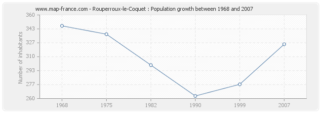 Population Rouperroux-le-Coquet
