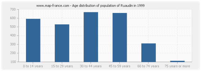 Age distribution of population of Ruaudin in 1999