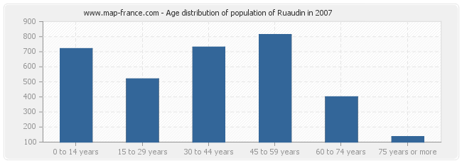 Age distribution of population of Ruaudin in 2007