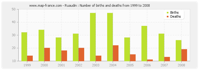 Ruaudin : Number of births and deaths from 1999 to 2008