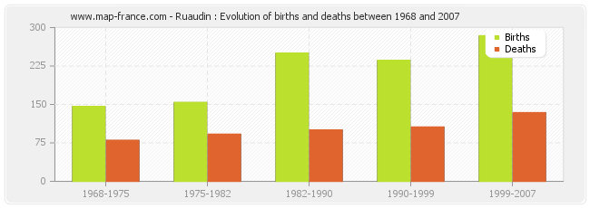 Ruaudin : Evolution of births and deaths between 1968 and 2007