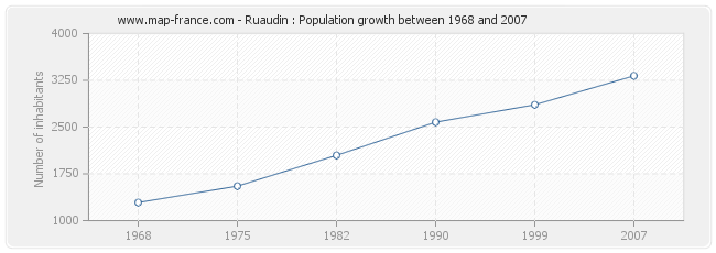 Population Ruaudin
