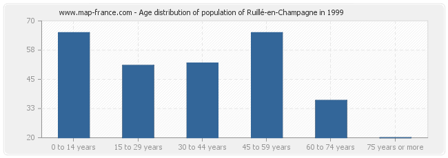 Age distribution of population of Ruillé-en-Champagne in 1999