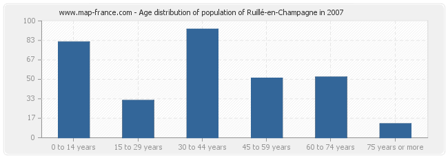 Age distribution of population of Ruillé-en-Champagne in 2007