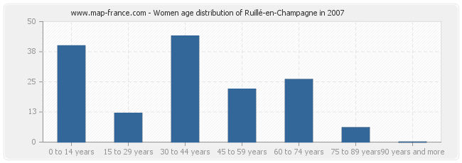Women age distribution of Ruillé-en-Champagne in 2007