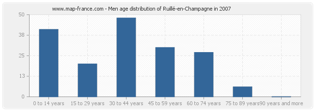 Men age distribution of Ruillé-en-Champagne in 2007