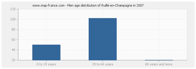 Men age distribution of Ruillé-en-Champagne in 2007