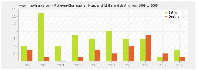 Ruillé-en-Champagne : Number of births and deaths from 1999 to 2008