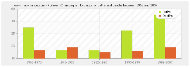 Ruillé-en-Champagne : Evolution of births and deaths between 1968 and 2007