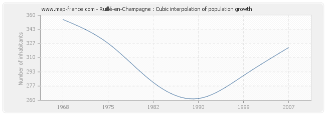 Ruillé-en-Champagne : Cubic interpolation of population growth