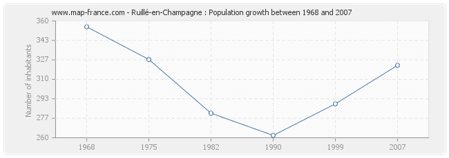Population Ruillé-en-Champagne