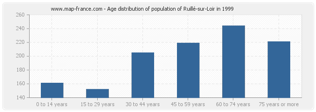 Age distribution of population of Ruillé-sur-Loir in 1999