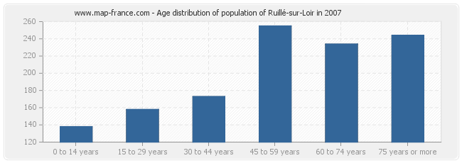 Age distribution of population of Ruillé-sur-Loir in 2007